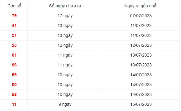 Những cặp số lâu ra nhất trong 30 kỳ quay xổ số Miền Bắc