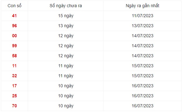 Những cặp số lâu ra nhất trong 30 kỳ quay xổ số Miền Bắc