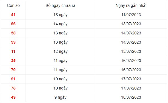 Những cặp số lâu ra nhất trong 30 kỳ quay xổ số Miền Bắc