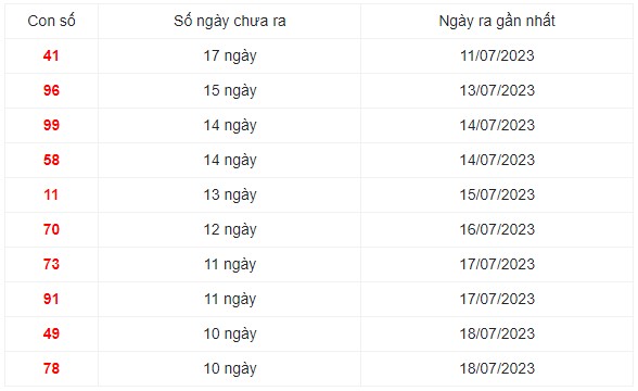 Những cặp số lâu ra nhất trong 30 kỳ quay xổ số Miền Bắc