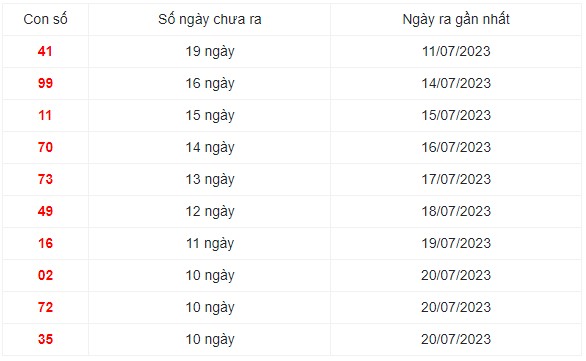 Những cặp số lâu ra nhất trong 30 kỳ quay xổ số Miền Bắc