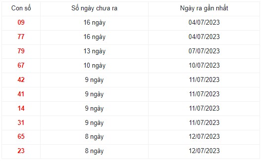Những cặp số lâu ra nhất trong 30 kỳ quay xổ số Miền Bắc