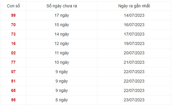 Những cặp số lâu ra nhất trong 30 kỳ quay xổ số Miền Bắc