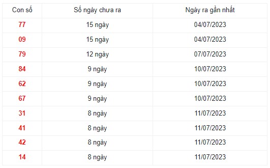 Những cặp số lâu ra nhất trong 30 kỳ quay xổ số Miền Bắc
