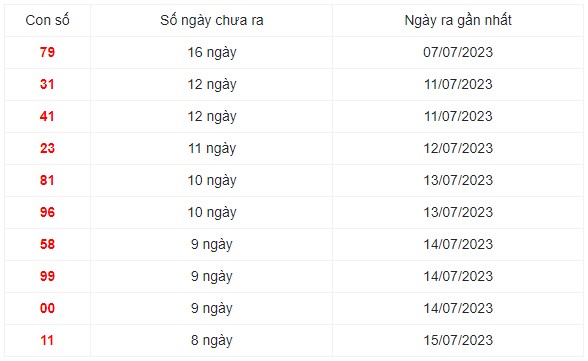 Những cặp số lâu ra nhất trong 30 kỳ quay xổ số Miền Bắc
