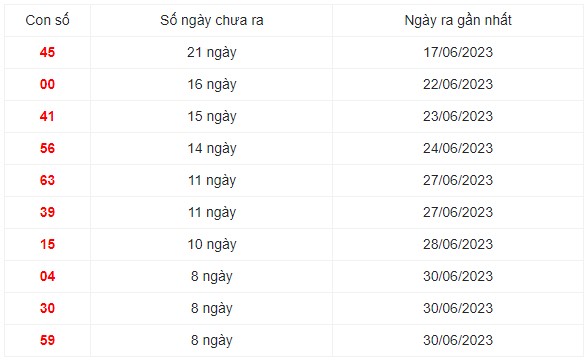 10 cặp số thường xuất hiện nhiều trong vòng 30 lần quay