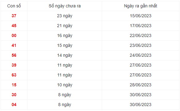 Những cặp số lâu ra nhất trong 30 kỳ quay xổ số Miền Bắc