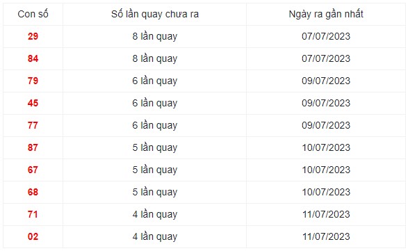 Những cặp số lâu xuất hiện nhất trong 30 lần quay XS Miền Trung