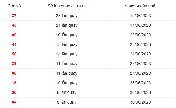 Những cặp số lâu xuất hiện nhất trong 30 lần quay XS Miền Trung