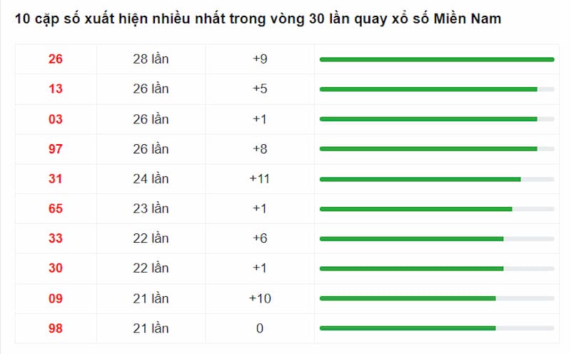 10 cặp số có tần suất xuất hiện nhiều nhất trong vòng 30 lần quay xổ số Miền Nam gần đây