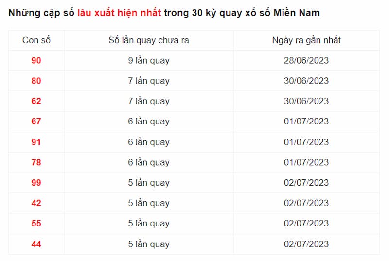 Những cặp số có tần suất xuất hiện ít nhất trong 30 kỳ quay xổ số Miền Nam