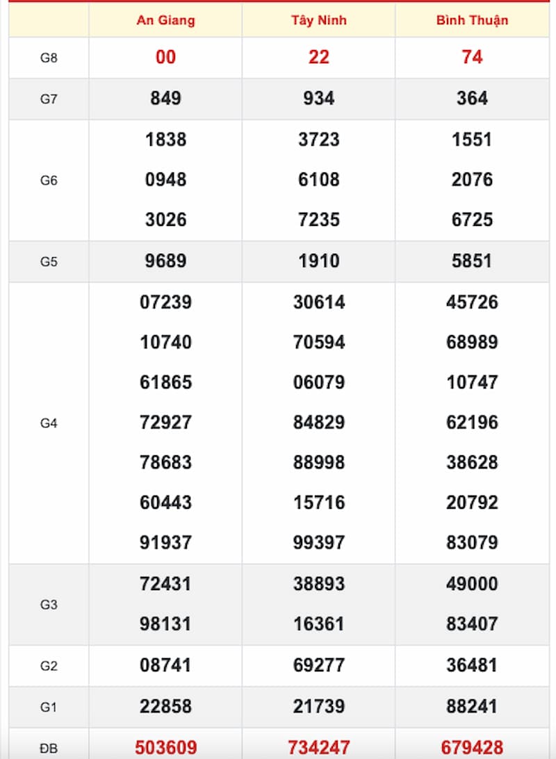 Dự đoán xổ số miền Nam Minh Ngọc