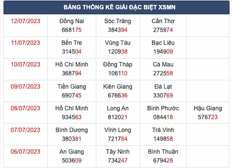 Dự đoán xổ số miền Nam Minh Ngọc