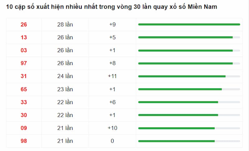 10 cặp số có tần suất xuất hiện nhiều nhất trong vòng 30 lần quay xổ số Miền Nam gần đây