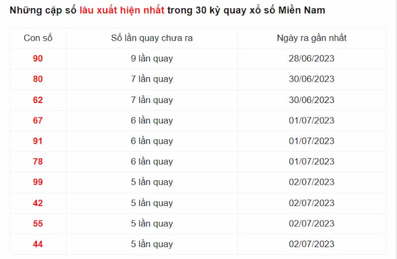 Những cặp số có tần suất xuất hiện ít nhất trong 30 kỳ quay xổ số Miền Nam