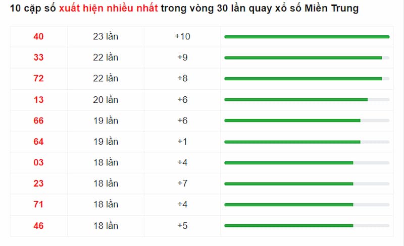 10 cặp số xuất hiện nhiều lần nhất thống kê từ cao đến thấp trong vòng 1 tháng
