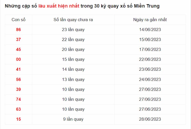 Những lô câm lâu xuất hiện và được nhận định xuất hiện cho lần quay tiếp theo ngày 7/7/2023