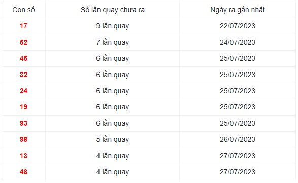Những cặp số lâu xuất hiện nhất trong 30 lần quay XS Miền Trung