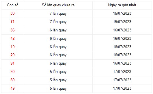 Những cặp số lâu xuất hiện nhất trong 30 lần quay XS Miền Trung
