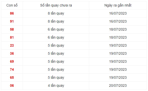 Những cặp số lâu xuất hiện nhất trong 30 lần quay XS Miền Trung