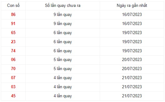 Những cặp số lâu xuất hiện nhất trong 30 lần quay XS Miền Trung