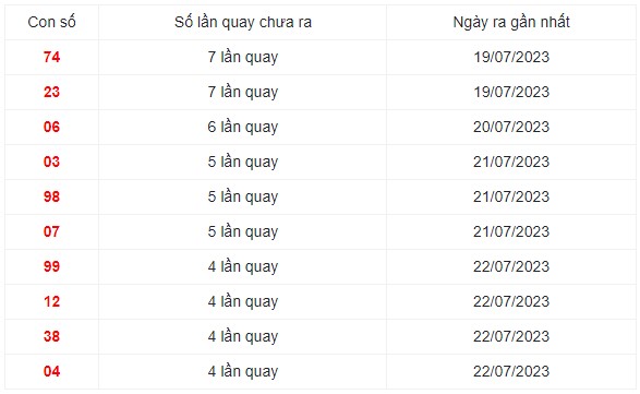 Những cặp số lâu xuất hiện nhất trong 30 lần quay XS Miền Trung