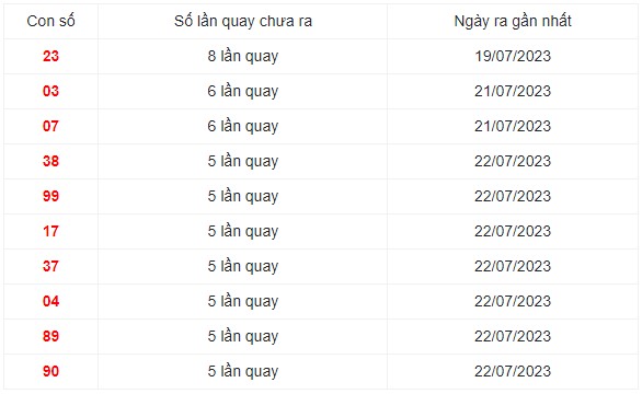 Những cặp số lâu xuất hiện nhất trong 30 lần quay XS Miền Trung