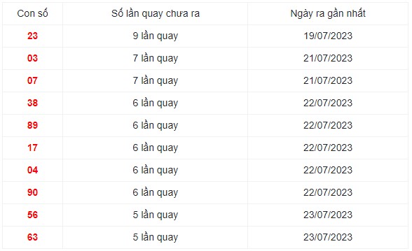 Những cặp số lâu xuất hiện nhất trong 30 lần quay XS Miền Trung