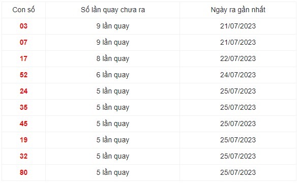 Những cặp số lâu xuất hiện nhất trong 30 lần quay XS Miền Trung