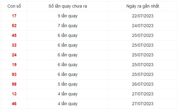 Những cặp số lâu xuất hiện nhất trong 30 lần quay XS Miền Trung