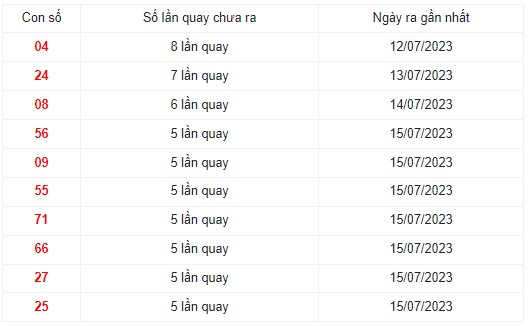 Những cặp số lâu xuất hiện nhất trong 30 lần quay XS Miền Trung