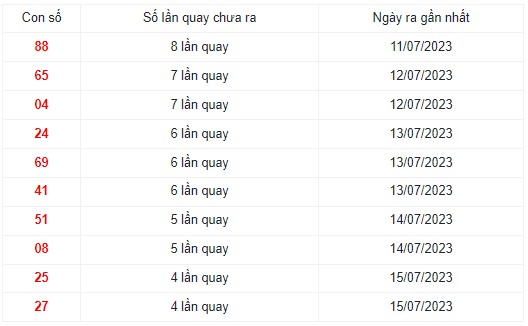 Những cặp số lâu xuất hiện nhất trong 30 lần quay XS Miền Trung