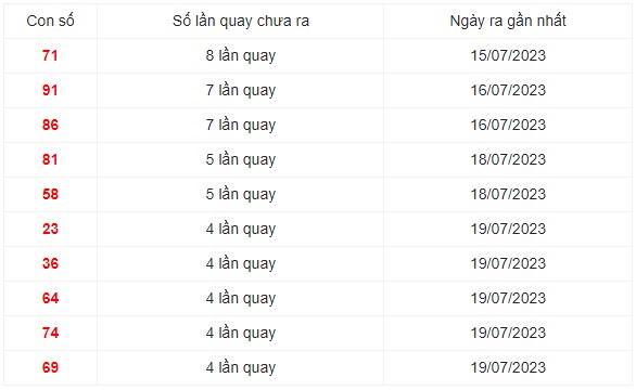 Những cặp số lâu xuất hiện nhất trong 30 lần quay XS Miền Trung