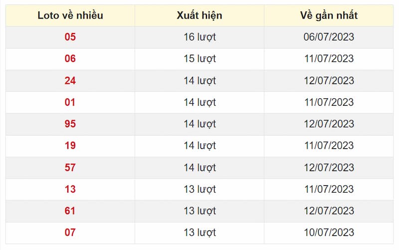 Lô về nhiều trong tháng