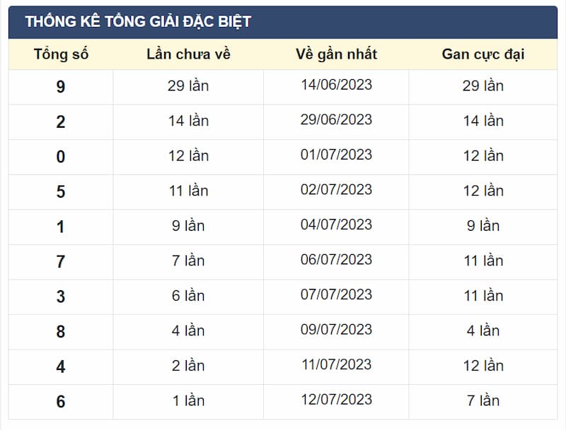 Thống kê đặc biệt theo tổng