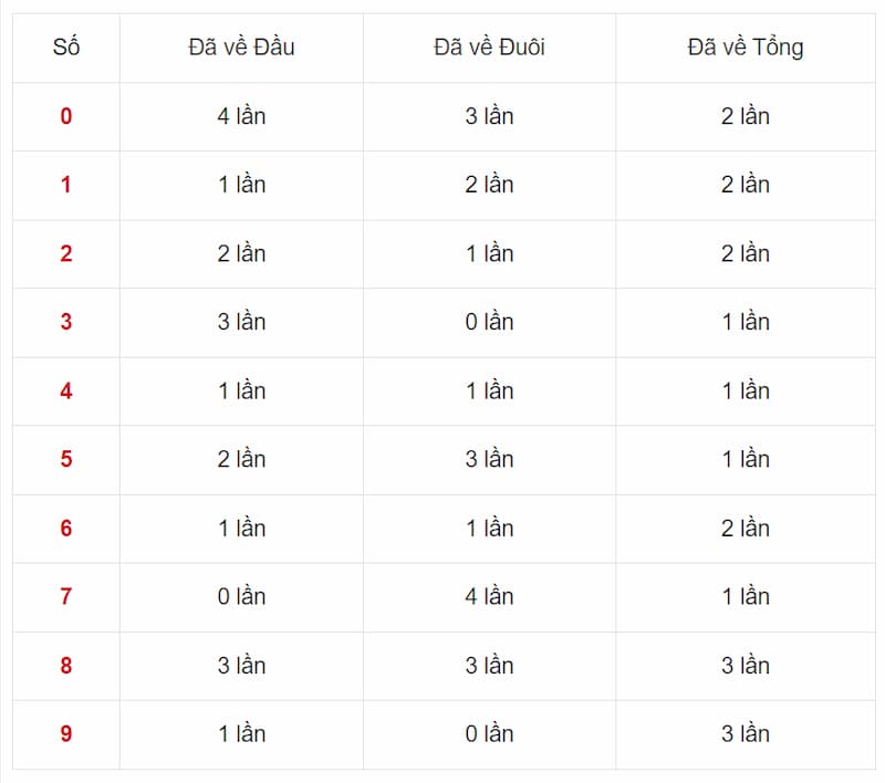 Thống kê đặc biệt theo chạm