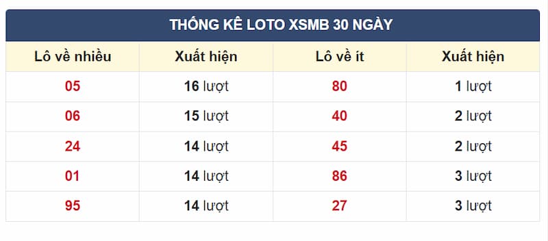 Thống kê lô về nhiều