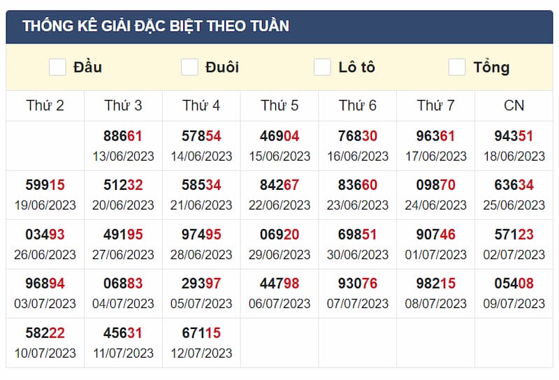 Thống kê đặc biệt XSMB