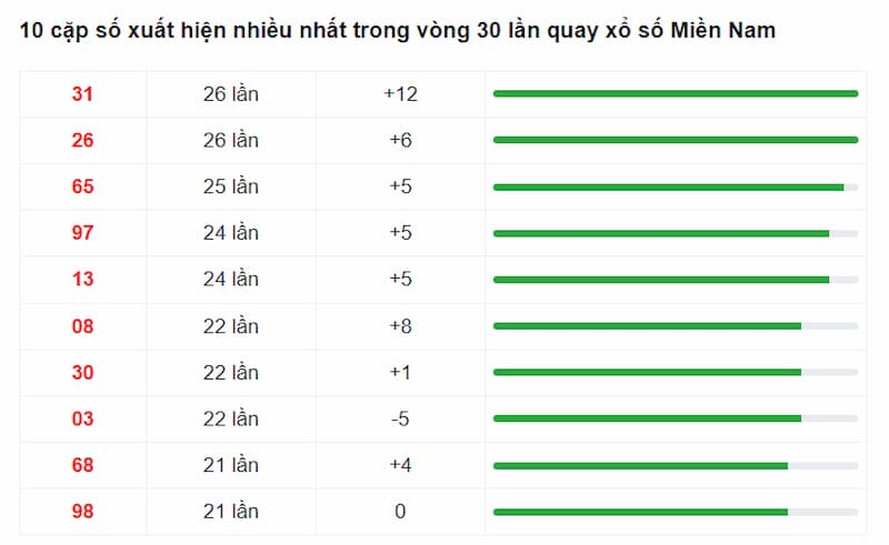 10 cặp số có tần suất xuất hiện nhiều nhất trong vòng 30 lần quay xổ số Miền Nam gần đây