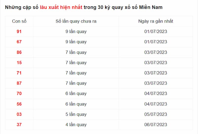 Những cặp số có tần suất xuất hiện ít nhất trong 30 kỳ quay xổ số Miền Nam