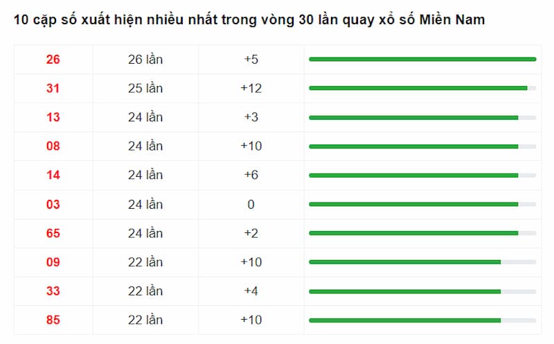 10 cặp số có tần suất xuất hiện nhiều nhất trong vòng 30 lần quay xổ số Miền Nam gần đây
