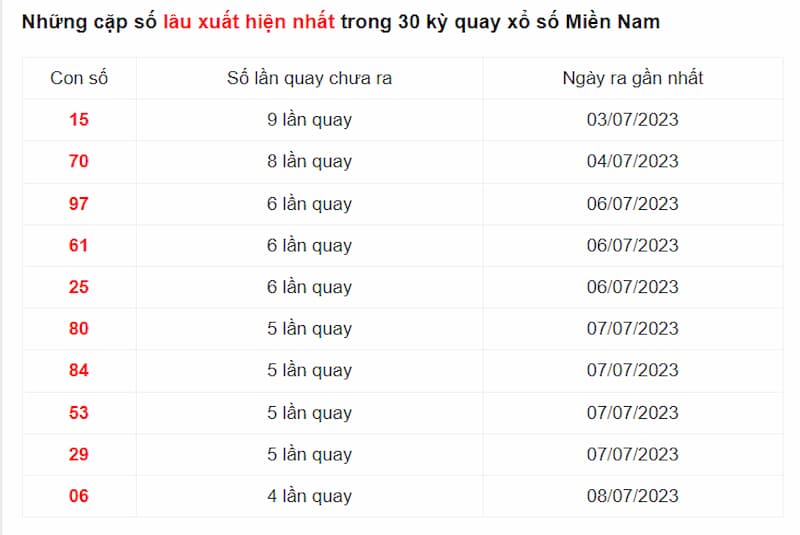 Những cặp số có tần suất xuất hiện ít nhất trong 30 kỳ quay xổ số Miền Nam
