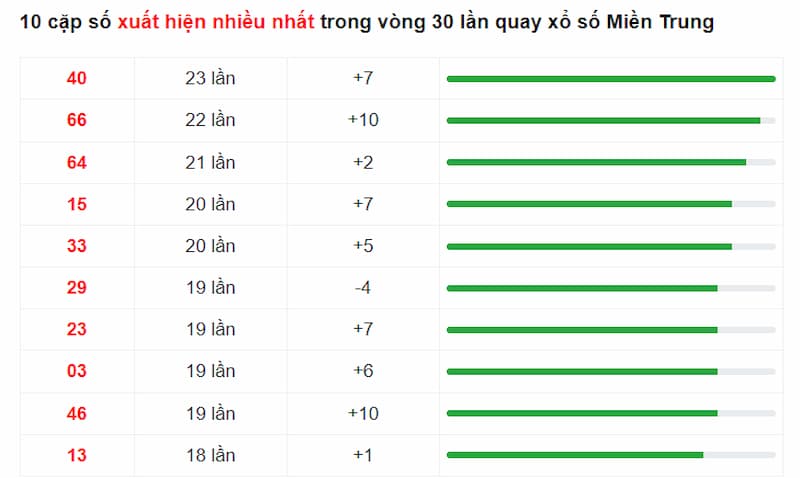 10 cặp số xuất hiện nhiều lần nhất thống kê từ cao đến thấp trong vòng 1 tháng