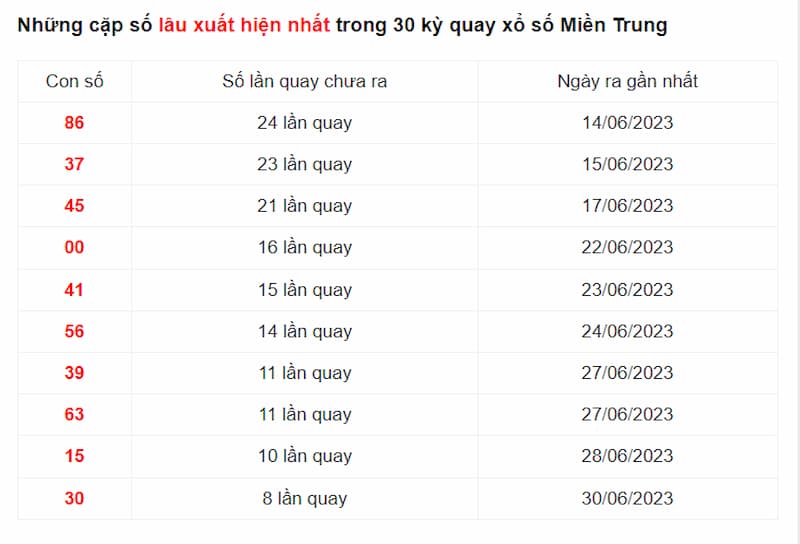 Những lô câm lâu xuất hiện và được nhận định xuất hiện cho lần quay tiếp theo ngày 11/07/2023