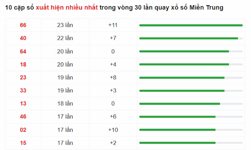 10 cặp số xuất hiện nhiều lần nhất thống kê từ cao đến thấp trong vòng 1 tháng