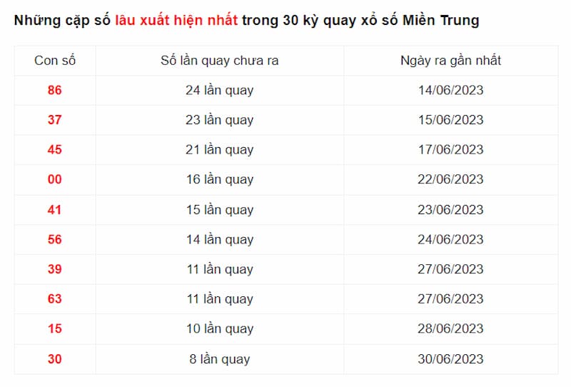 Những lô câm lâu xuất hiện và được nhận định xuất hiện cho lần quay tiếp theo ngày 12/07/2023