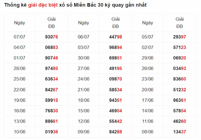 Bảng thống kê giải xổ số miền Bắc trong 30 kỳ quay gần nhất với dấu hiệu số đuôi