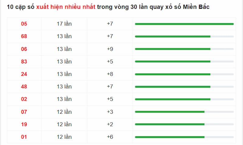 10 số có 2 chữ số xuất hiện nhiều lần nhất trong chu kỳ 30 ngày quay gần nhất