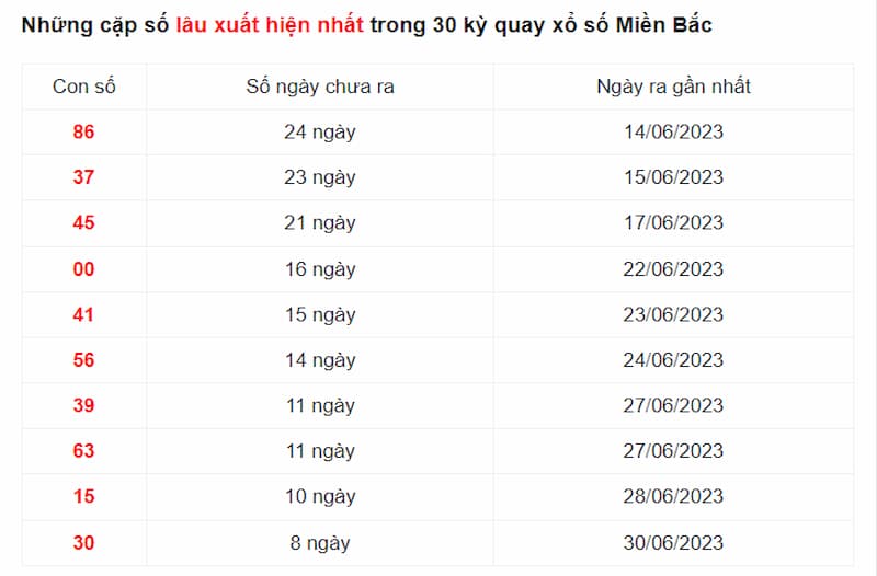 10 số có 2 chữ số xuất hiện ít lần nhất trong chu kỳ 30 ngày quay gần nhất