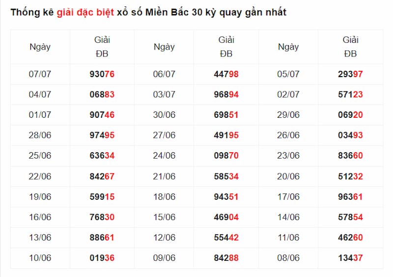 Bảng thống kê giải xổ số miền Bắc trong 30 kỳ quay gần nhất với dấu hiệu số đuôi